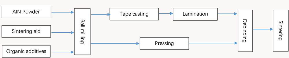 Flow chart of tap casting method for making AlN substrate