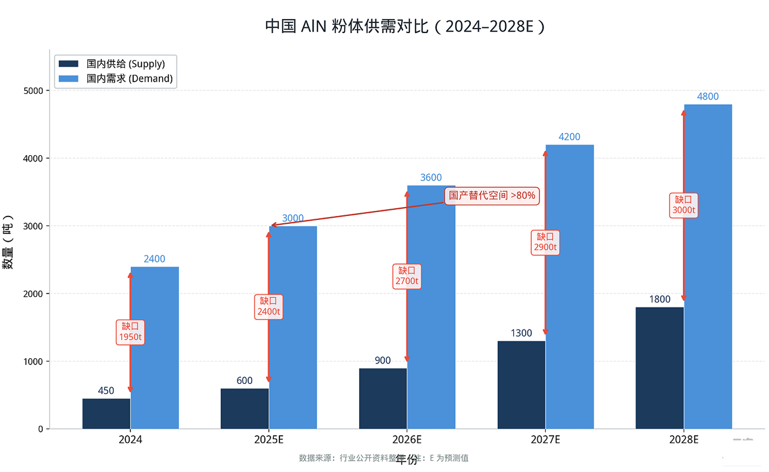 氮化铝供需对比 氮化铝供需对比