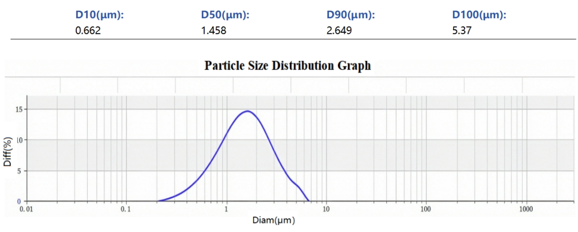 AlN Particle Size Distribution Graph